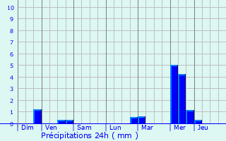 Graphique des précipitations prvues pour Clavier