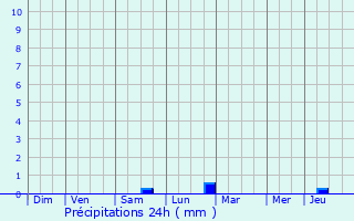 Graphique des précipitations prvues pour Damblain