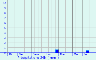 Graphique des précipitations prvues pour Romain-aux-Bois