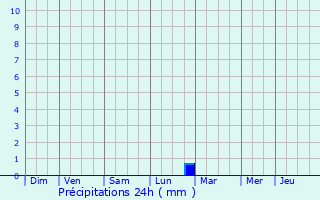 Graphique des précipitations prvues pour Sartes