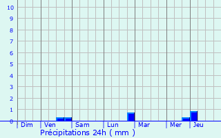 Graphique des précipitations prvues pour Le Pellerin