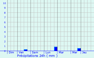 Graphique des précipitations prvues pour Langast