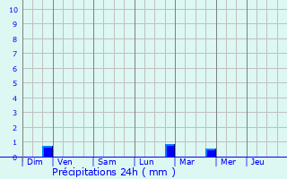 Graphique des précipitations prvues pour Boulc