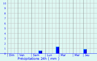 Graphique des précipitations prvues pour Steinsel