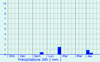 Graphique des précipitations prvues pour Wues