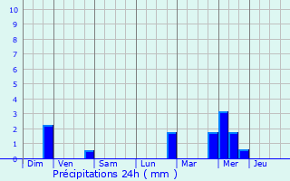 Graphique des précipitations prvues pour Sains-du-Nord