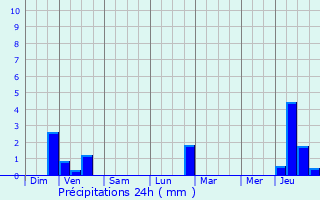 Graphique des précipitations prvues pour Putscheid