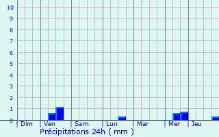 Graphique des précipitations prvues pour Saint-Clet