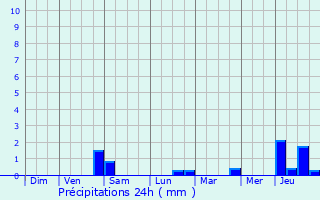 Graphique des précipitations prvues pour Soisy-Bouy