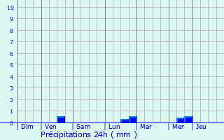 Graphique des précipitations prvues pour Quintin