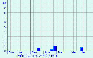Graphique des précipitations prvues pour Berchem