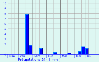 Graphique des précipitations prvues pour Clon