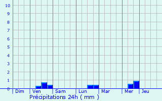 Graphique des précipitations prvues pour Fouesnant