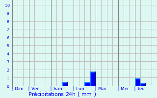 Graphique des précipitations prvues pour Gralingen