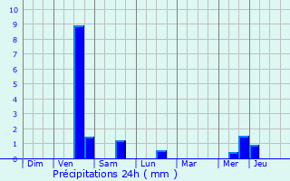 Graphique des précipitations prvues pour Brionne