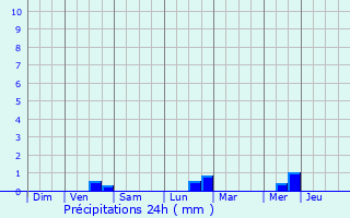 Graphique des précipitations prvues pour Pluneret
