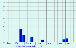 Graphique des précipitations prvues pour Mesnils-sur-Iton