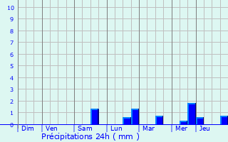 Graphique des précipitations prvues pour Sint-Martens-Latem