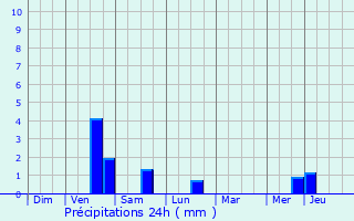 Graphique des précipitations prvues pour vreux