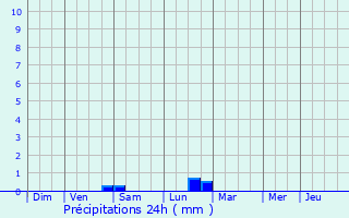 Graphique des précipitations prvues pour Dison