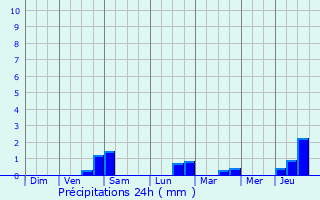 Graphique des précipitations prvues pour Saint-Andr-les-Vergers