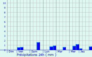 Graphique des précipitations prvues pour Maldegem