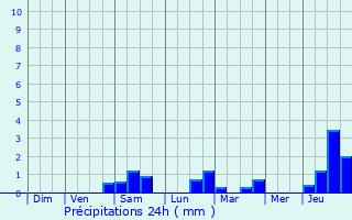 Graphique des précipitations prvues pour Montauville
