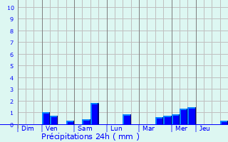 Graphique des précipitations prvues pour Bredene