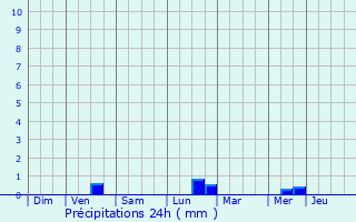 Graphique des précipitations prvues pour Lanrivain