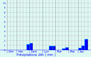 Graphique des précipitations prvues pour Pont-Sainte-Marie