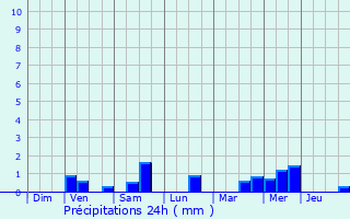 Graphique des précipitations prvues pour Middelkerke