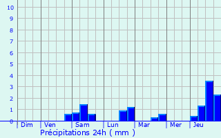 Graphique des précipitations prvues pour ply