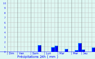 Graphique des précipitations prvues pour Dentergem