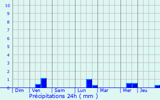 Graphique des précipitations prvues pour Belle-Isle-en-Terre