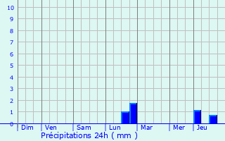 Graphique des précipitations prvues pour Rombach-Martelange