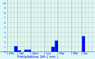 Graphique des précipitations prvues pour Chimay