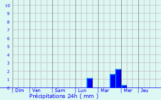 Graphique des précipitations prvues pour Pordic