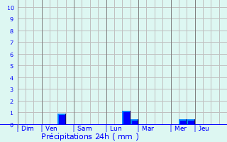 Graphique des précipitations prvues pour Bulat-Pestivien