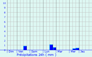 Graphique des précipitations prvues pour Saint-Servais