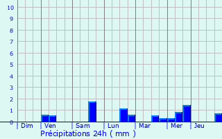 Graphique des précipitations prvues pour Zedelgem