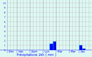 Graphique des précipitations prvues pour Crendal