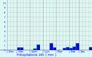 Graphique des précipitations prvues pour Veurne