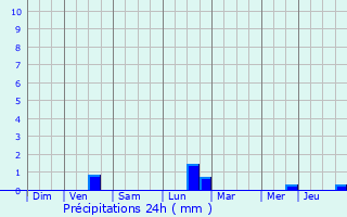 Graphique des précipitations prvues pour Treffrin