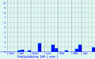Graphique des précipitations prvues pour Kortemark
