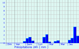 Graphique des précipitations prvues pour Retonfey