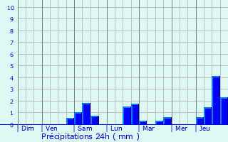Graphique des précipitations prvues pour Bazoncourt
