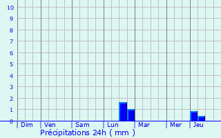 Graphique des précipitations prvues pour La Roche-en-Ardenne