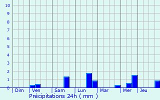 Graphique des précipitations prvues pour Lo-Reninge