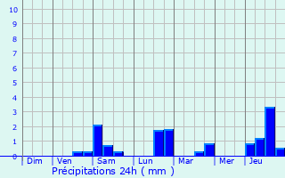 Graphique des précipitations prvues pour Olley