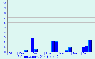 Graphique des précipitations prvues pour Piennes